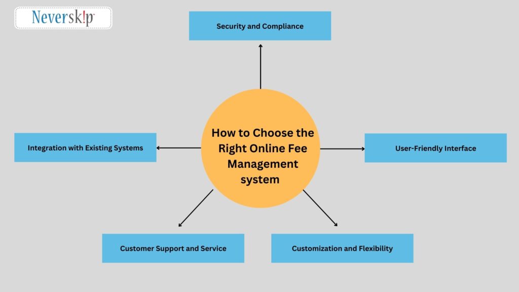 Why choose Neverskip fee management system