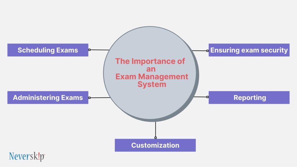 Importance of Neverskip Exam Management System
