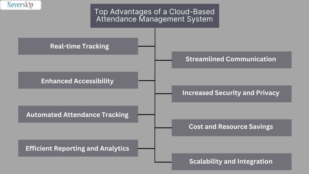 Advantages of a cloud -based attendance management software