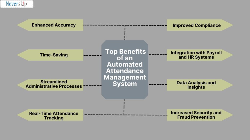 Automated Attendance Management System